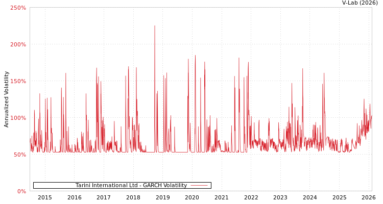 graph of Tarini International Ltd GARCH