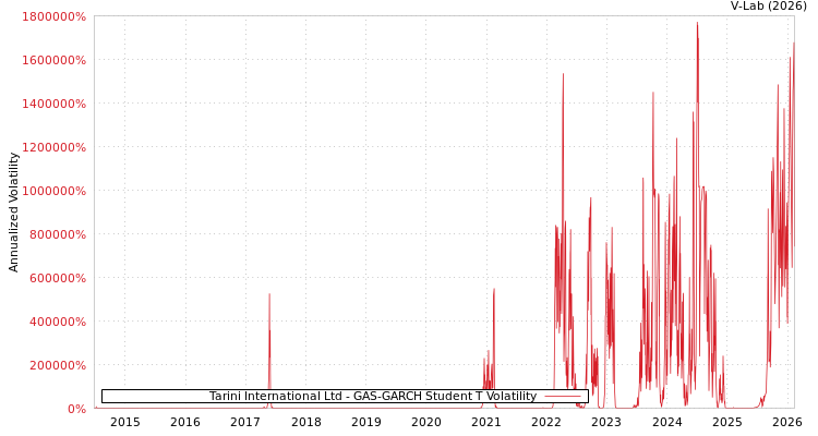 graph of Tarini International Ltd GAS-GARCH-T