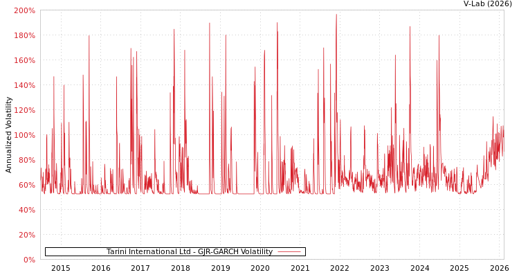 graph of Tarini International Ltd GJR-GARCH