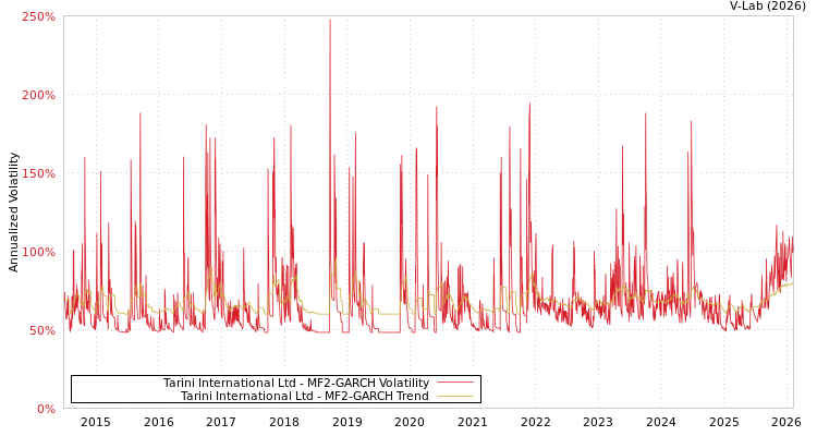 graph of Tarini International Ltd MF2-GARCH