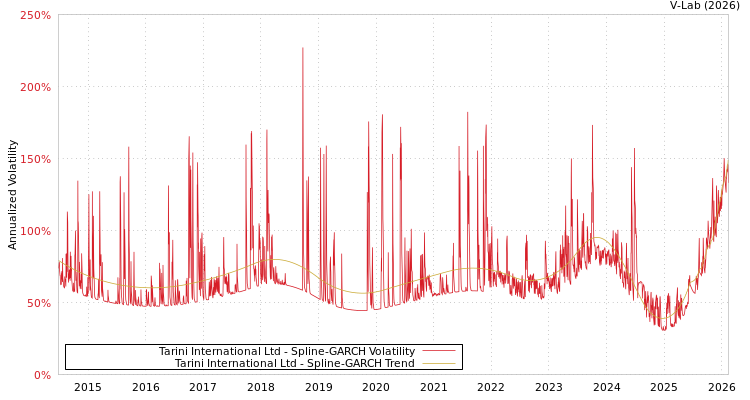 graph of Tarini International Ltd SGARCH
