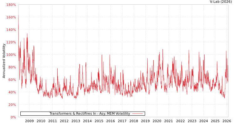 graph of Transformers & Rectifires In AMEM