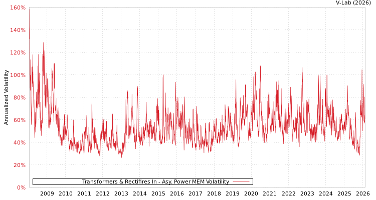 graph of Transformers & Rectifires In APMEM