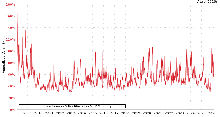 graph of Transformers & Rectifires In MEM