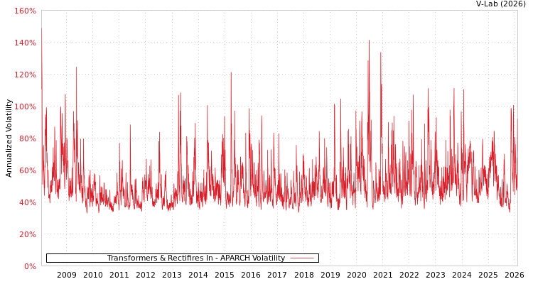 graph of Transformers & Rectifires In APARCH