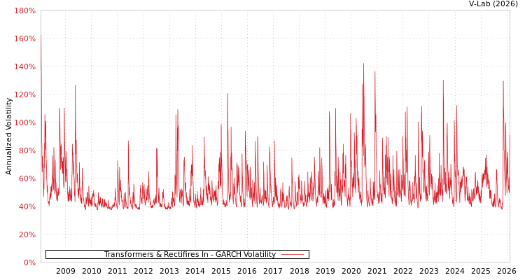 graph of Transformers & Rectifires In GARCH