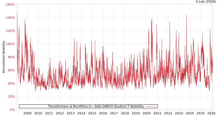 graph of Transformers & Rectifires In GAS-GARCH-T