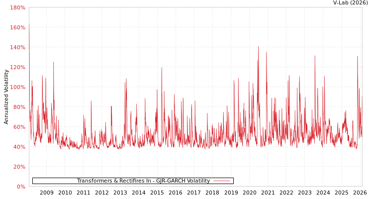 graph of Transformers & Rectifires In GJR-GARCH