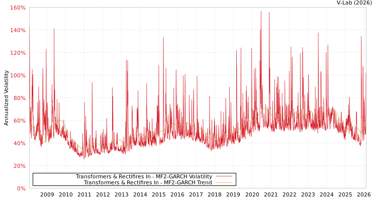graph of Transformers & Rectifires In MF2-GARCH