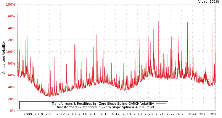 graph of Transformers & Rectifires In S0GARCH