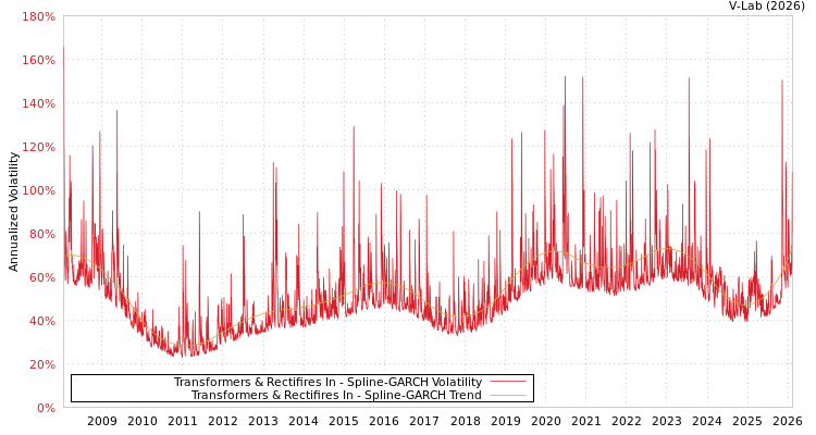graph of Transformers & Rectifires In SGARCH