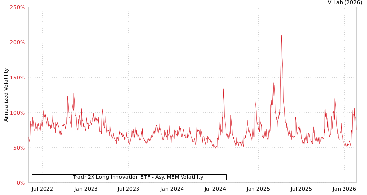 graph of Tradr 2X Long Innovation ETF AMEM