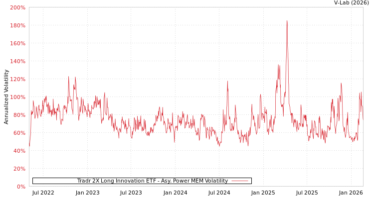 graph of Tradr 2X Long Innovation ETF APMEM