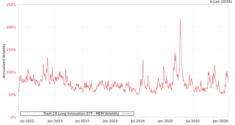 graph of Tradr 2X Long Innovation ETF MEM