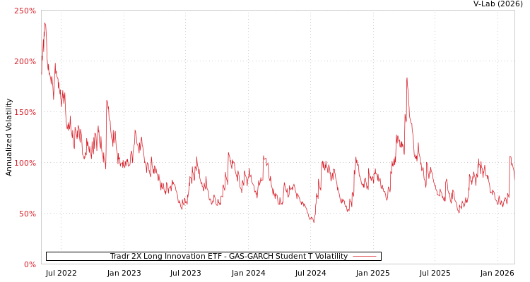 graph of Tradr 2X Long Innovation ETF GAS-GARCH-T