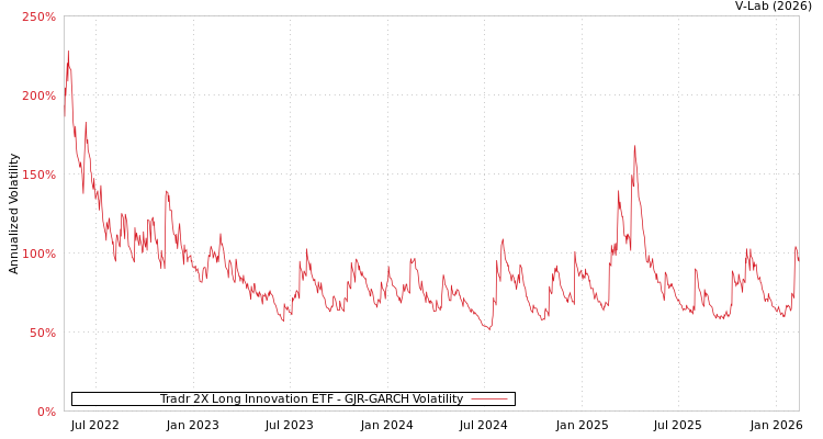 graph of Tradr 2X Long Innovation ETF GJR-GARCH