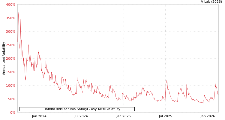 graph of Tarkim Bitki Koruma Sanayi AMEM