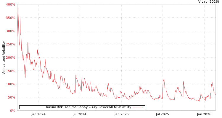 graph of Tarkim Bitki Koruma Sanayi APMEM