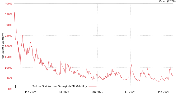 graph of Tarkim Bitki Koruma Sanayi MEM