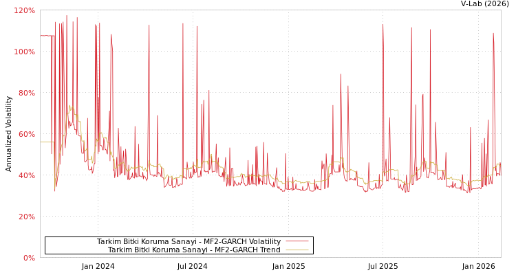 graph of Tarkim Bitki Koruma Sanayi MF2-GARCH