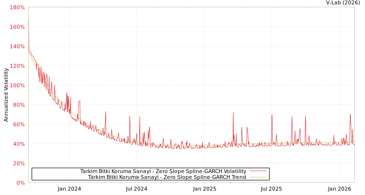 graph of Tarkim Bitki Koruma Sanayi S0GARCH