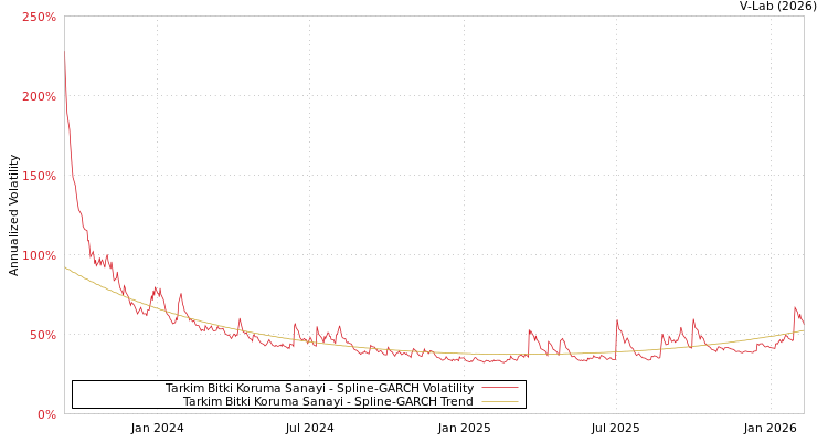 graph of Tarkim Bitki Koruma Sanayi SGARCH