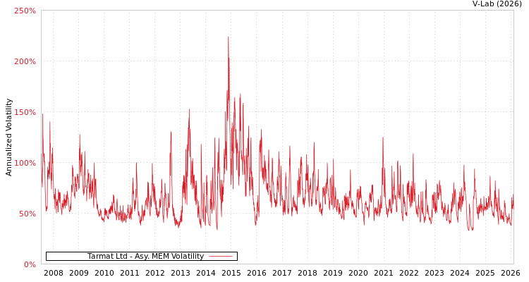graph of Tarmat Ltd AMEM