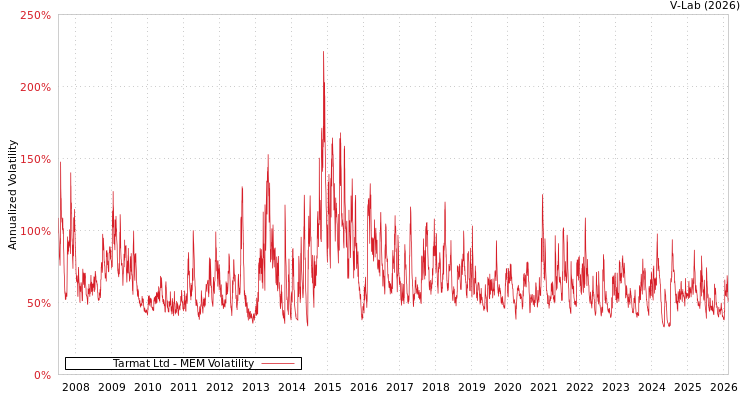 graph of Tarmat Ltd MEM