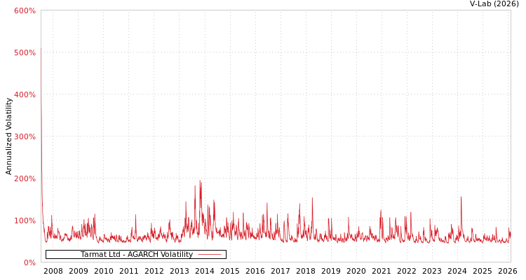 graph of Tarmat Ltd AGARCH