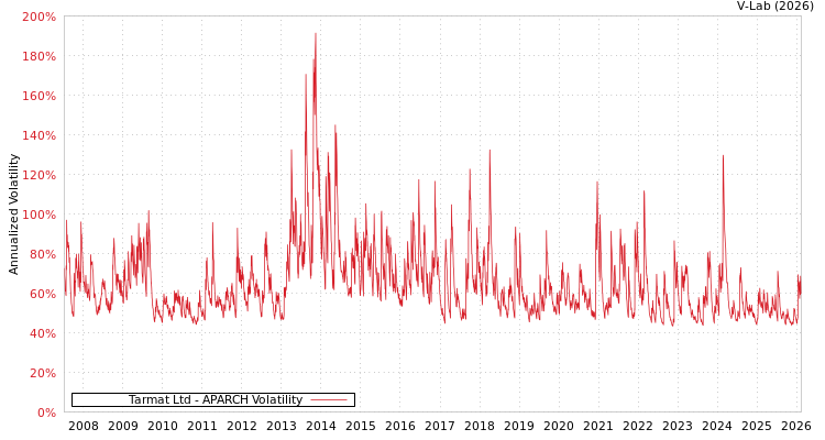 graph of Tarmat Ltd APARCH