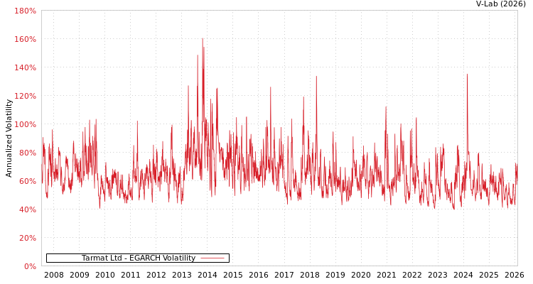 graph of Tarmat Ltd EGARCH
