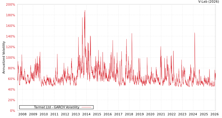graph of Tarmat Ltd GARCH