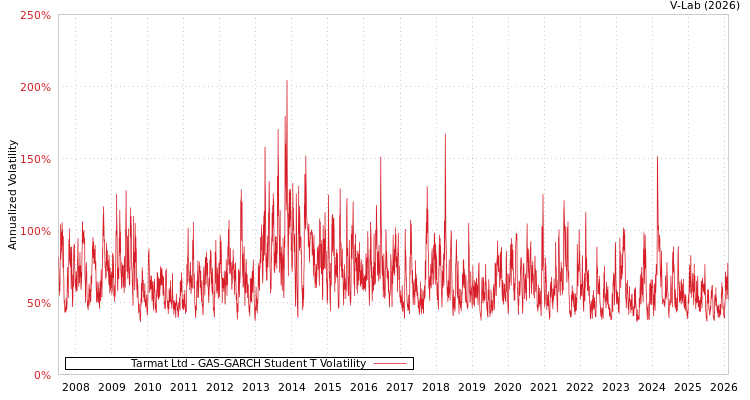 graph of Tarmat Ltd GAS-GARCH-T