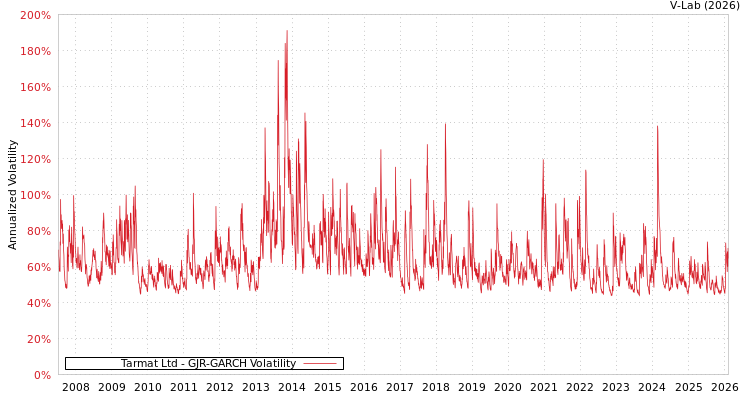 graph of Tarmat Ltd GJR-GARCH