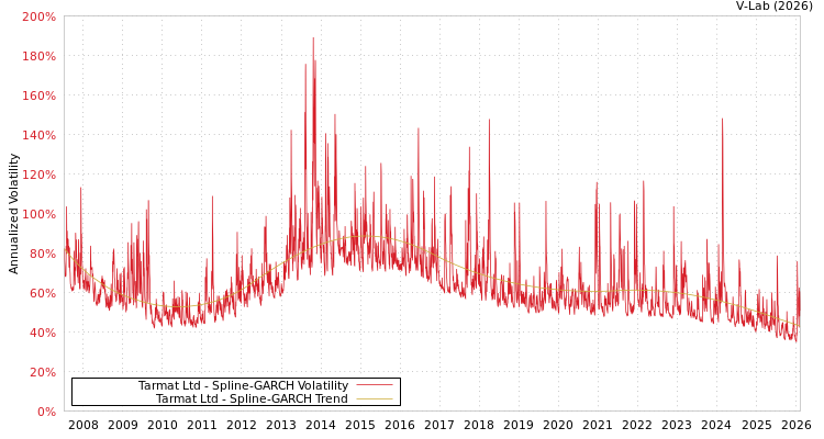 graph of Tarmat Ltd SGARCH