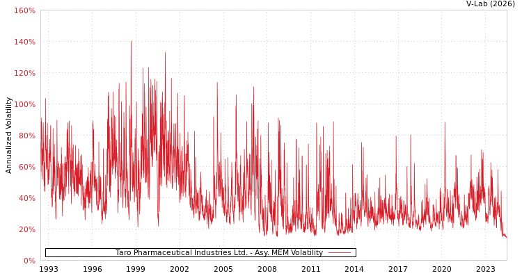 graph of Taro Pharmaceutical Industries Ltd. AMEM