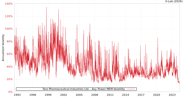 graph of Taro Pharmaceutical Industries Ltd. APMEM