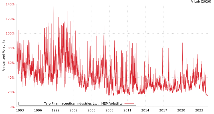 graph of Taro Pharmaceutical Industries Ltd. MEM