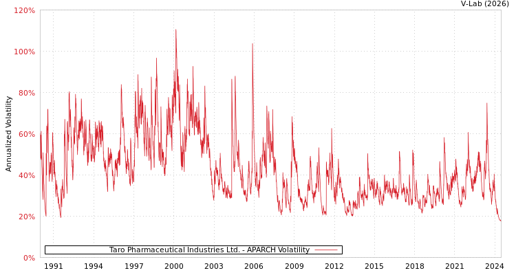 graph of Taro Pharmaceutical Industries Ltd. APARCH
