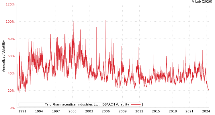 graph of Taro Pharmaceutical Industries Ltd. EGARCH