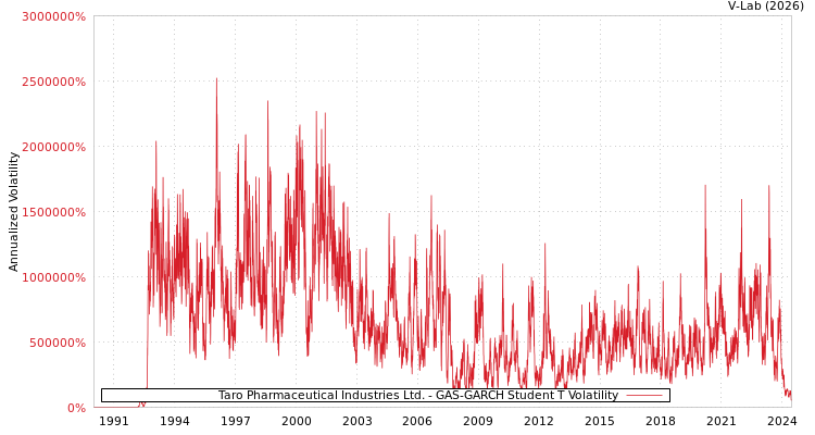 graph of Taro Pharmaceutical Industries Ltd. GAS-GARCH-T