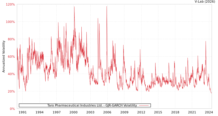 graph of Taro Pharmaceutical Industries Ltd. GJR-GARCH