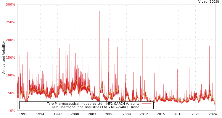 graph of Taro Pharmaceutical Industries Ltd. MF2-GARCH