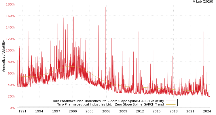 graph of Taro Pharmaceutical Industries Ltd. S0GARCH