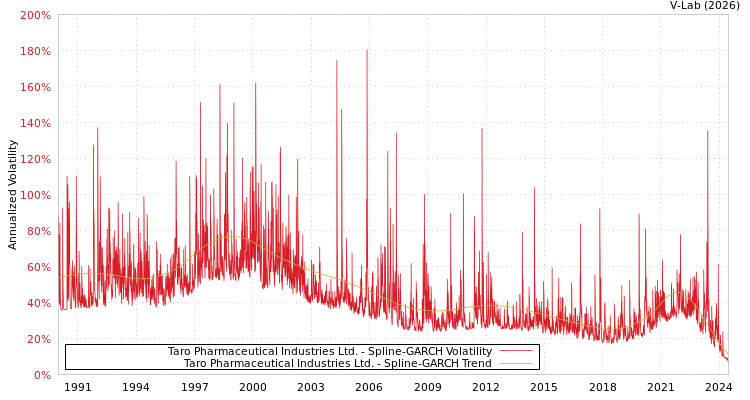 graph of Taro Pharmaceutical Industries Ltd. SGARCH