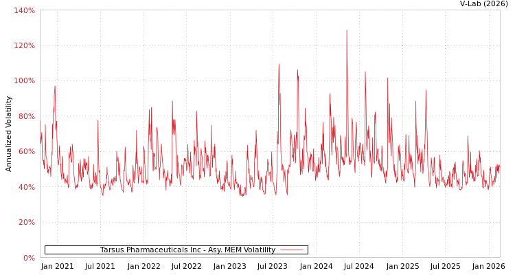 graph of Tarsus Pharmaceuticals Inc AMEM