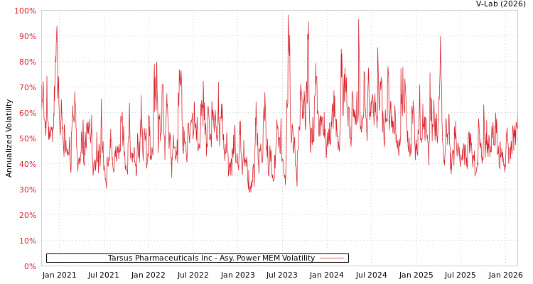 graph of Tarsus Pharmaceuticals Inc APMEM