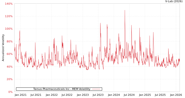 graph of Tarsus Pharmaceuticals Inc MEM