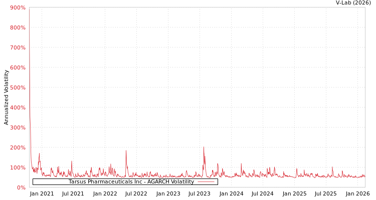 graph of Tarsus Pharmaceuticals Inc AGARCH