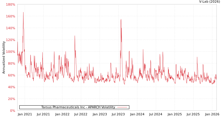 graph of Tarsus Pharmaceuticals Inc APARCH